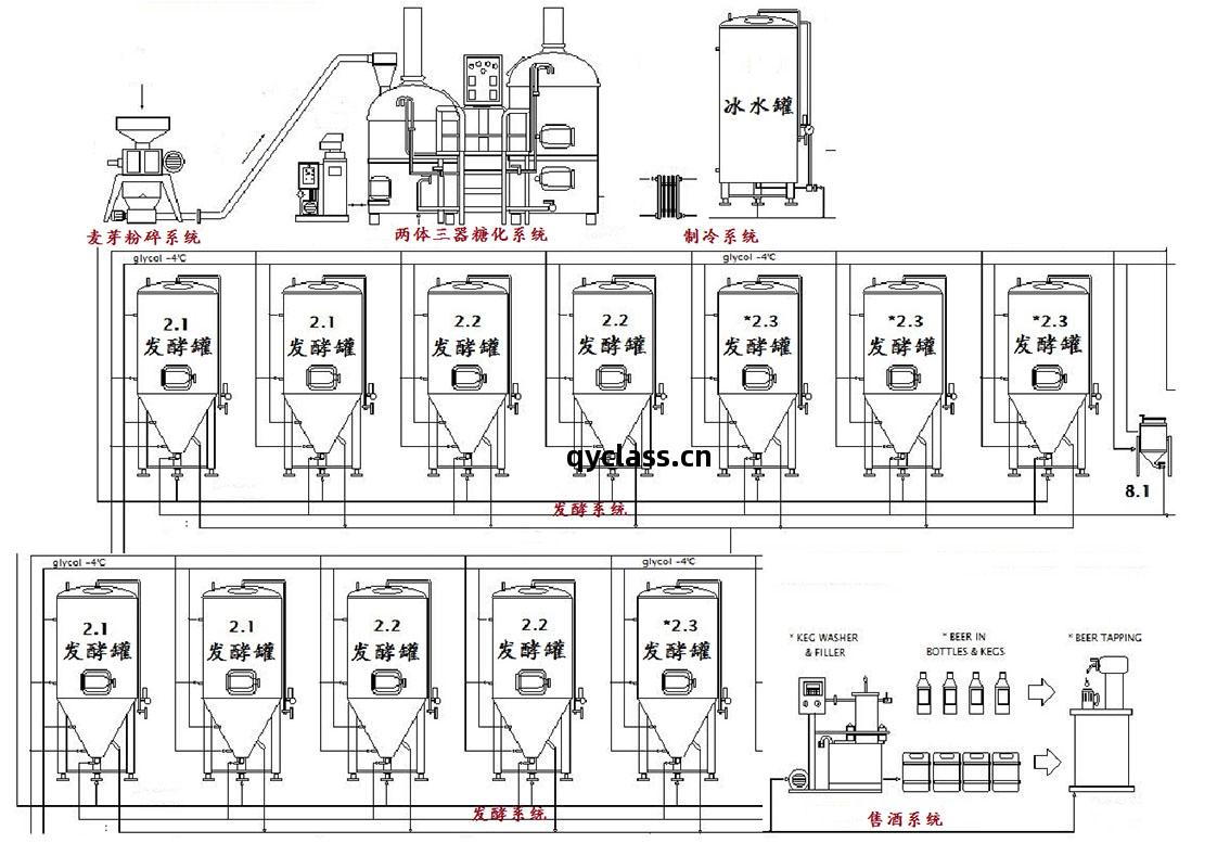 啤(pi)酒(jiu)釀(niang)造(zao)工(gong)藝(yi)流程(cheng)圖(tu)
