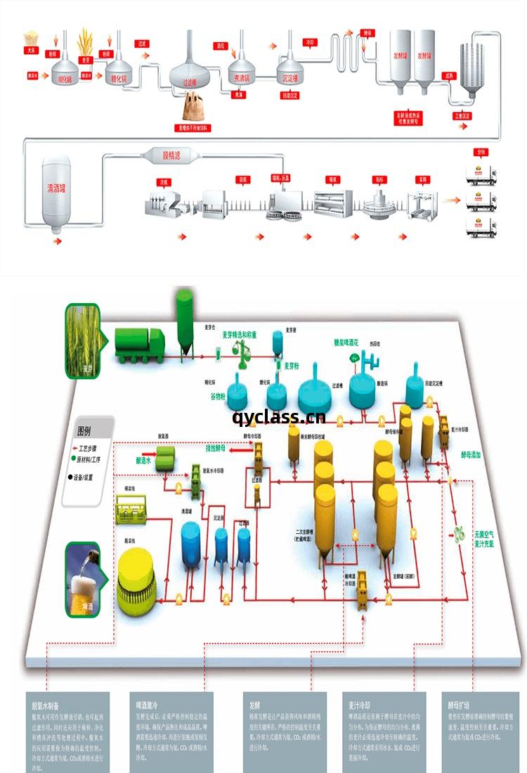 啤酒廠釀(niang)造(zao)工(gong)藝(yi)