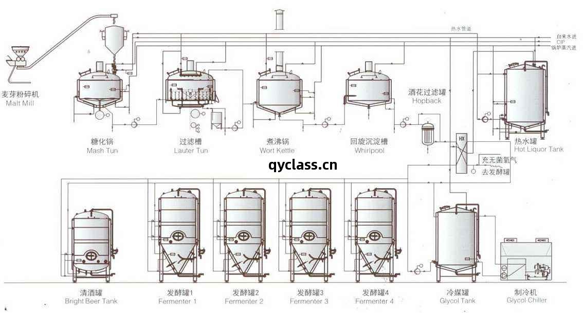 啤(pi)酒(jiu)釀(niang)造(zao)過(guo)程